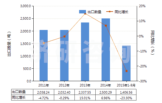 2011-2015年9月中國尼龍-6，6彈力絲（每根單紗細(xì)度≤50特）(HS54023112)出口量及增速統(tǒng)計(jì)
